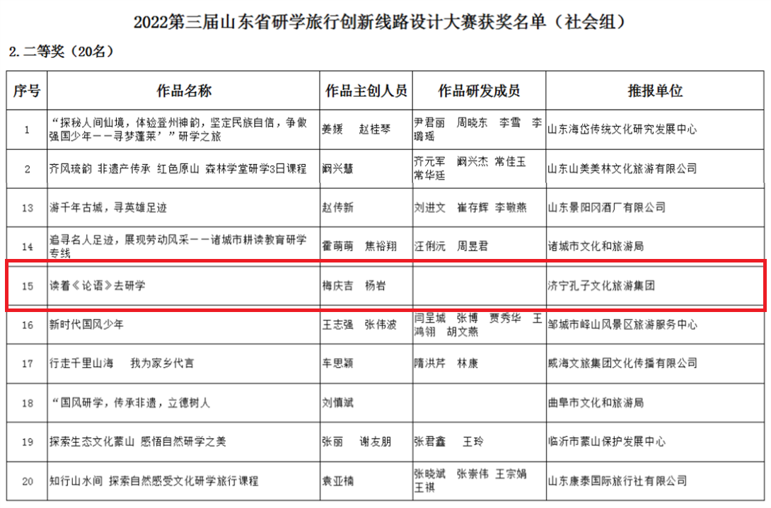 濟寧孔子文旅集團在2022年山東省研學大賽中再次榮膺獎項