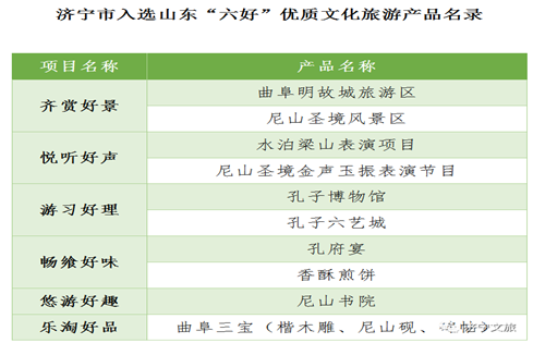 喜報(bào)！濟(jì)寧孔子文化旅游集團(tuán)多種文旅產(chǎn)品 入選山東“六好”優(yōu)質(zhì)文化旅游產(chǎn)品！